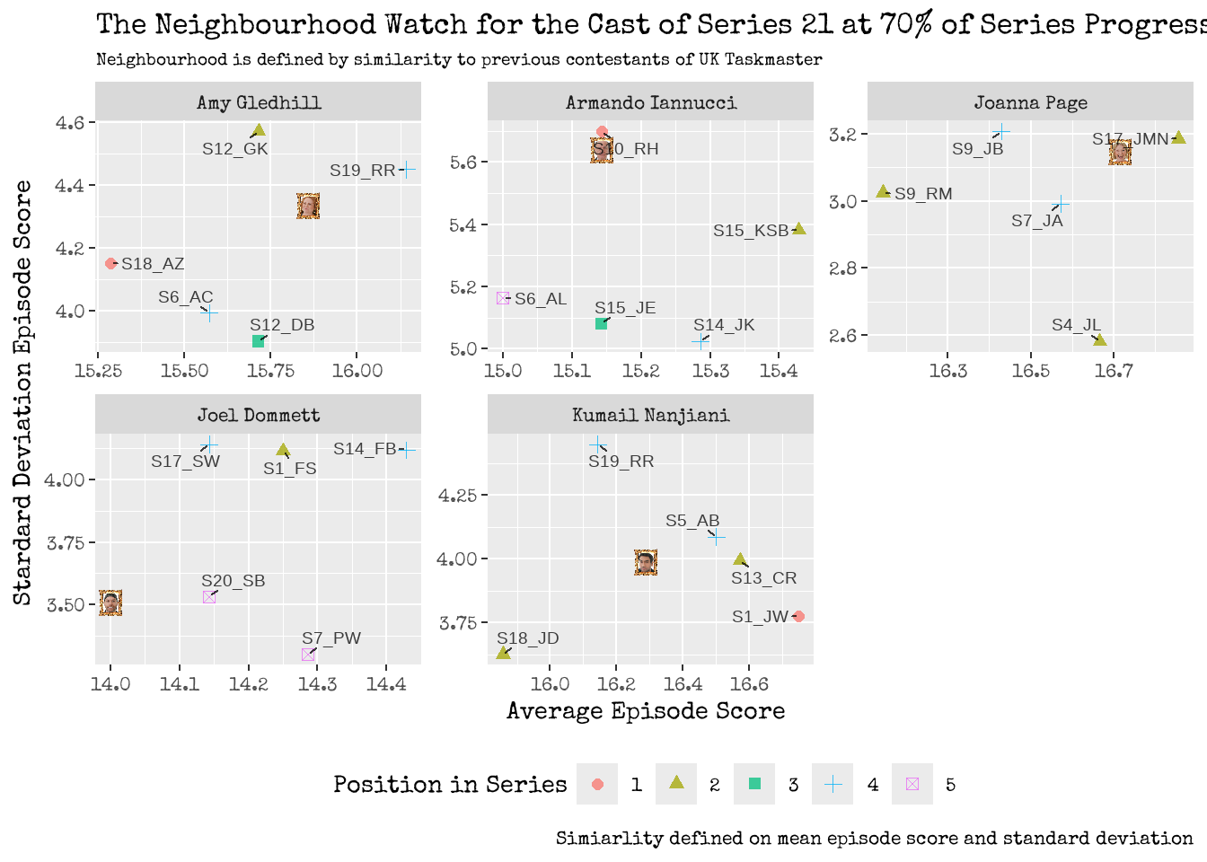 Won't you be my Neighbour? Who are the neighbours of the cast of Series 21? Neighbours are based on a similarity measure based on average episode score and volatility.
