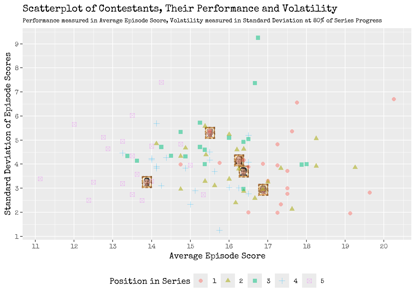 Left: Scatter! A graphical visualisation of Contestants Episode Performance and their Volatility. <br> Right: The similar neighbours of the cast of Series 21.
