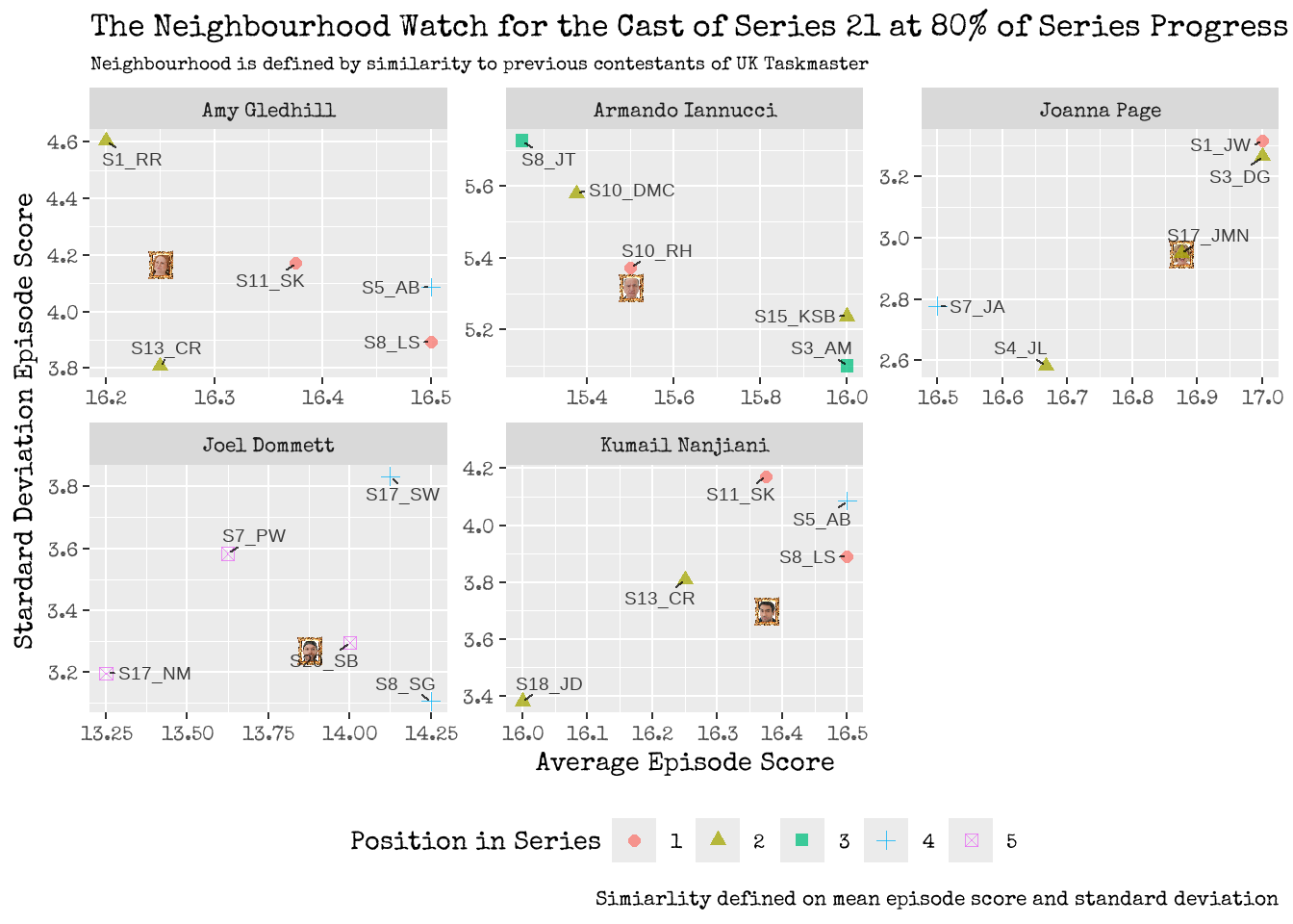 Left: Scatter! A graphical visualisation of Contestants Episode Performance and their Volatility. <br> Right: The similar neighbours of the cast of Series 21.