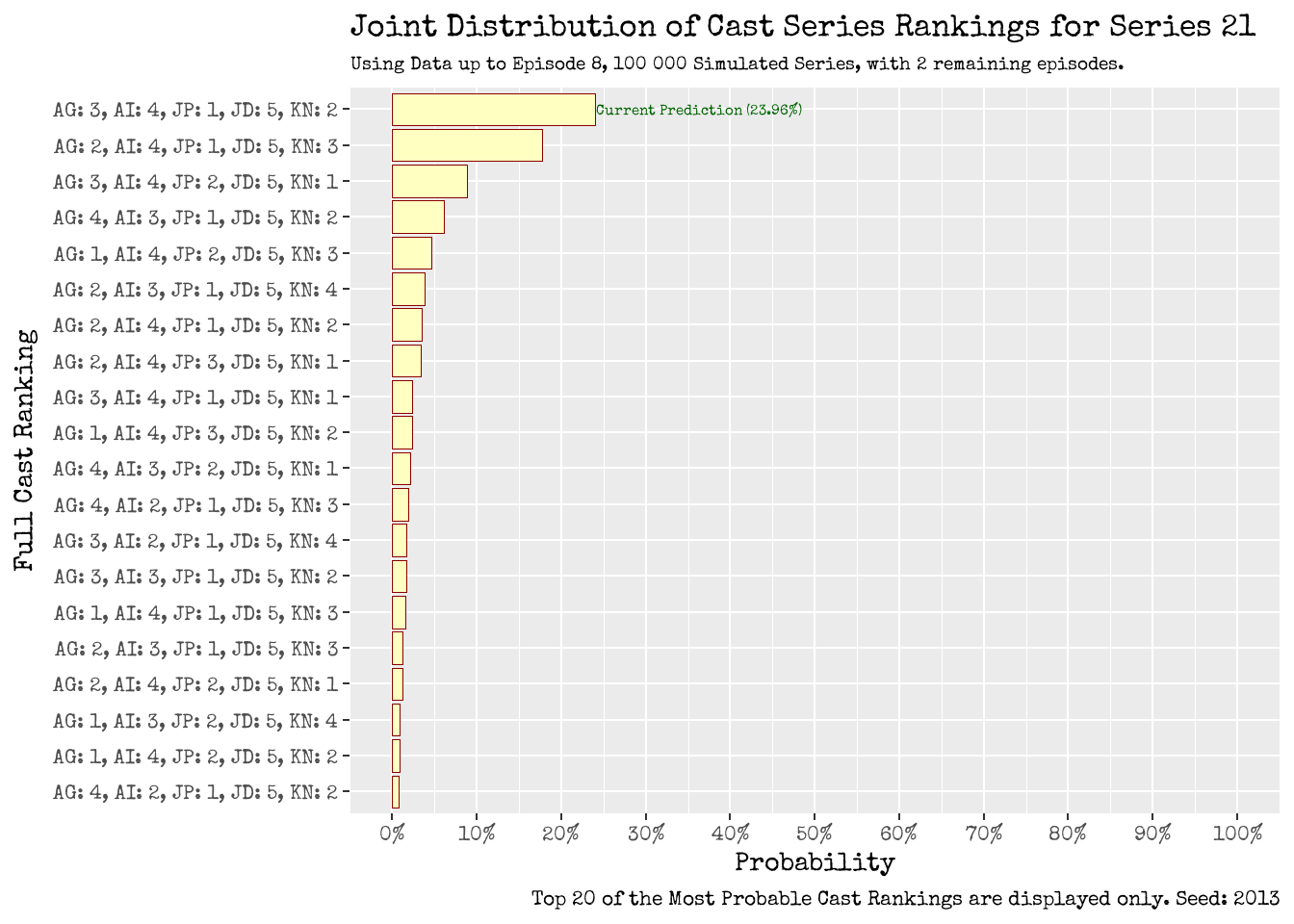 Joint Distribution of Cast Series Ranking: Using Data up to Episode 8 (left), and up to Episode 9 (right).