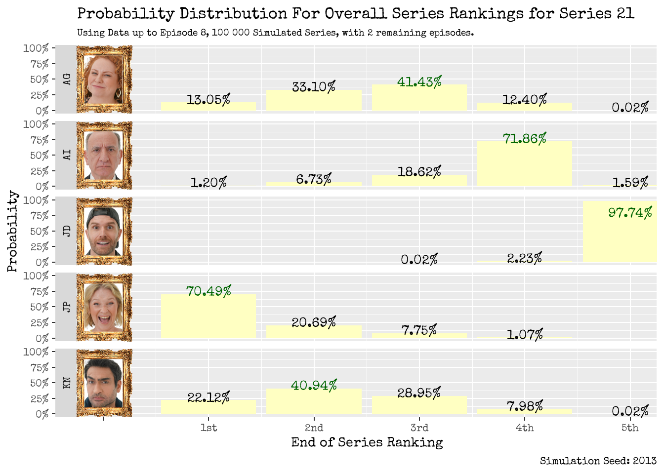 Series Ranking Distribution: Using Data up to Episode 8 (left), and up to Episode 9 (right).
