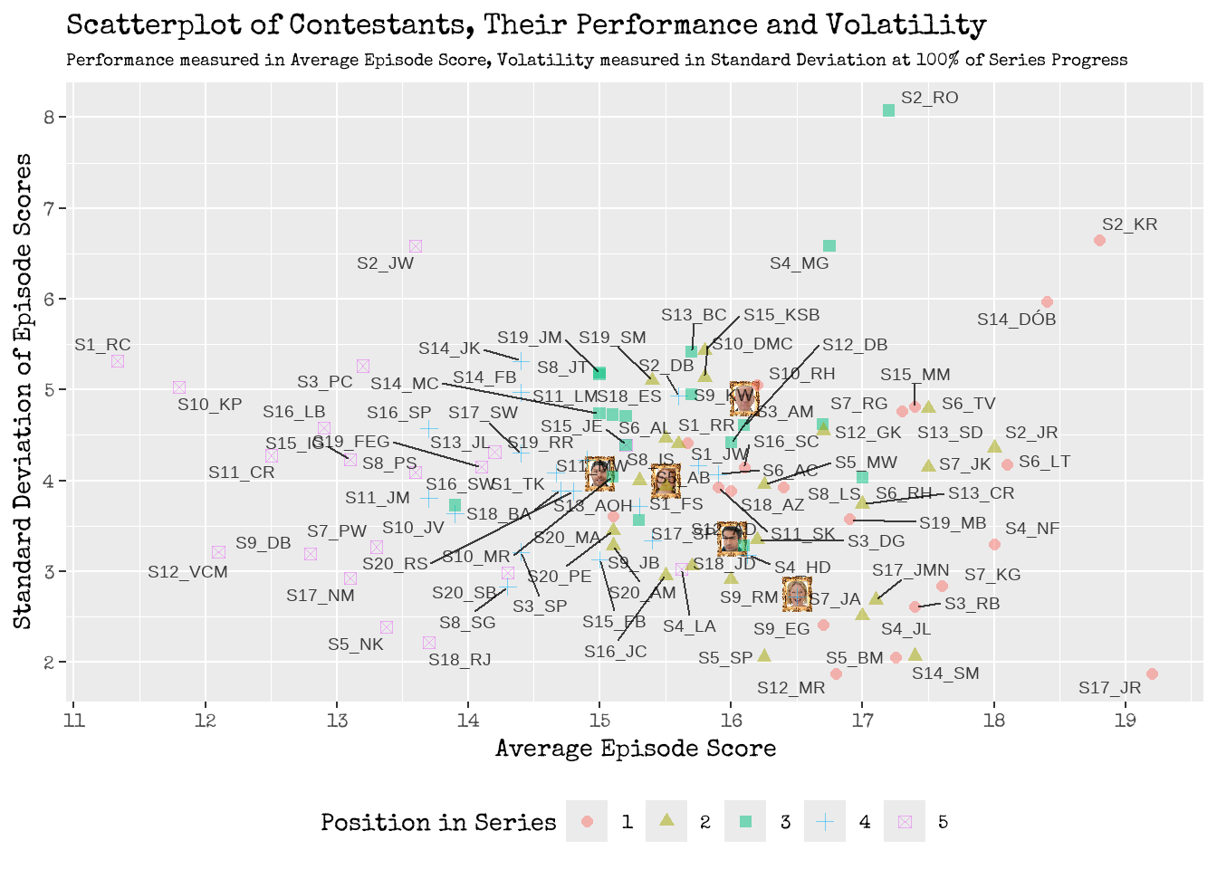 Won't you be my Neighbour? <br> Left: Scatter! A graphical visualisation of Contestants Episode Performance and their Volatility. <br> Right: The similar neighbours of the cast of Series 21.