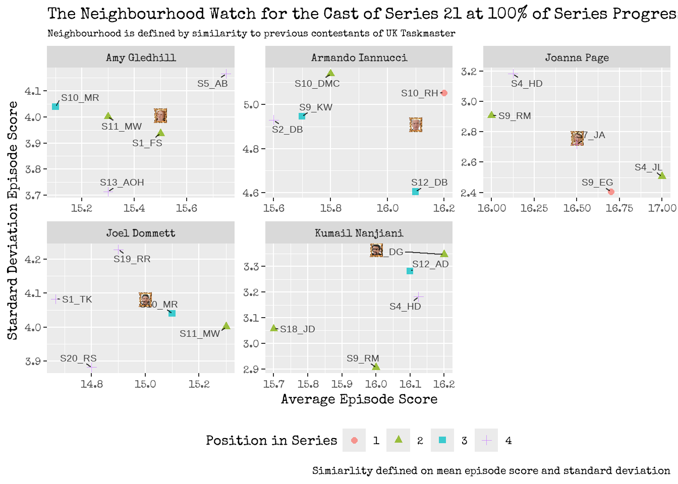 Won't you be my Neighbour? <br> Left: Scatter! A graphical visualisation of Contestants Episode Performance and their Volatility. <br> Right: The similar neighbours of the cast of Series 21.