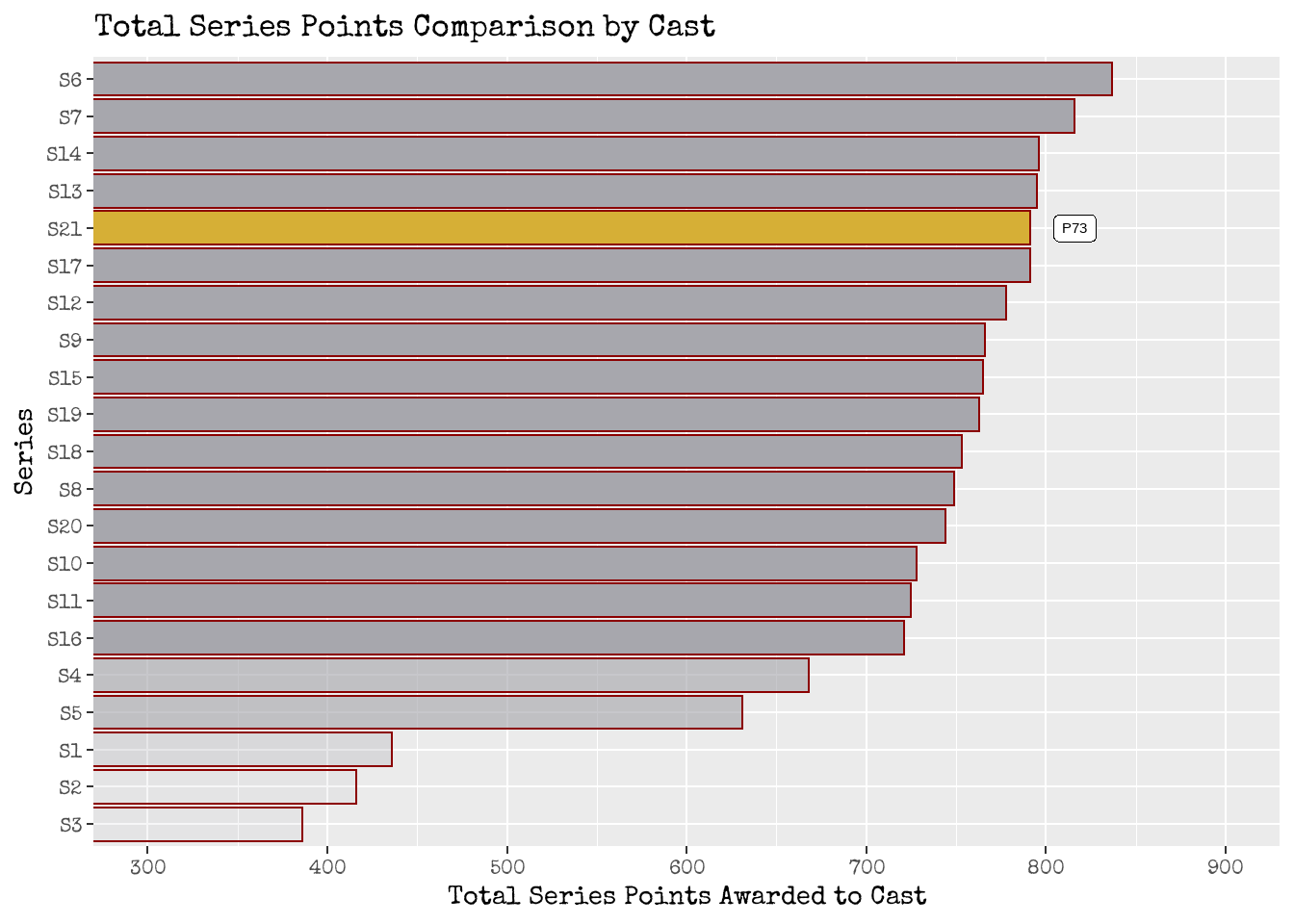 How does Series 21's final state compare to previous series end state?<br> Left: Total Points Awarded to a Series Cast. <br> Right: Total Points Awarded to each Contestant over the Series, grouped by their series placement.