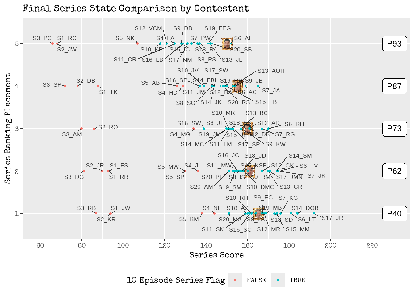 How does Series 21's final state compare to previous series end state?<br> Left: Total Points Awarded to a Series Cast. <br> Right: Total Points Awarded to each Contestant over the Series, grouped by their series placement.