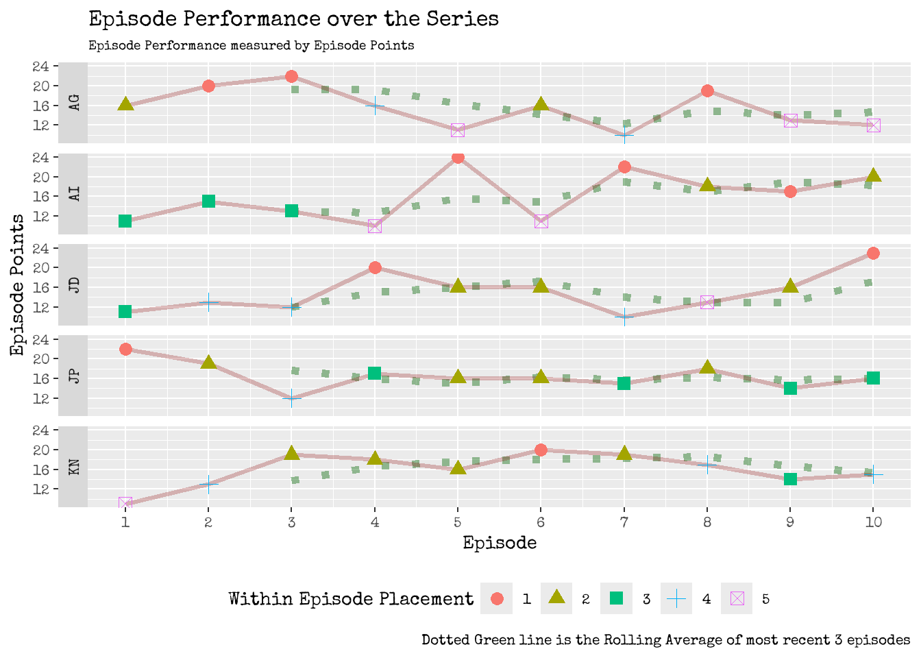 Episode Scores over the Series for each Contestant of Series 21.