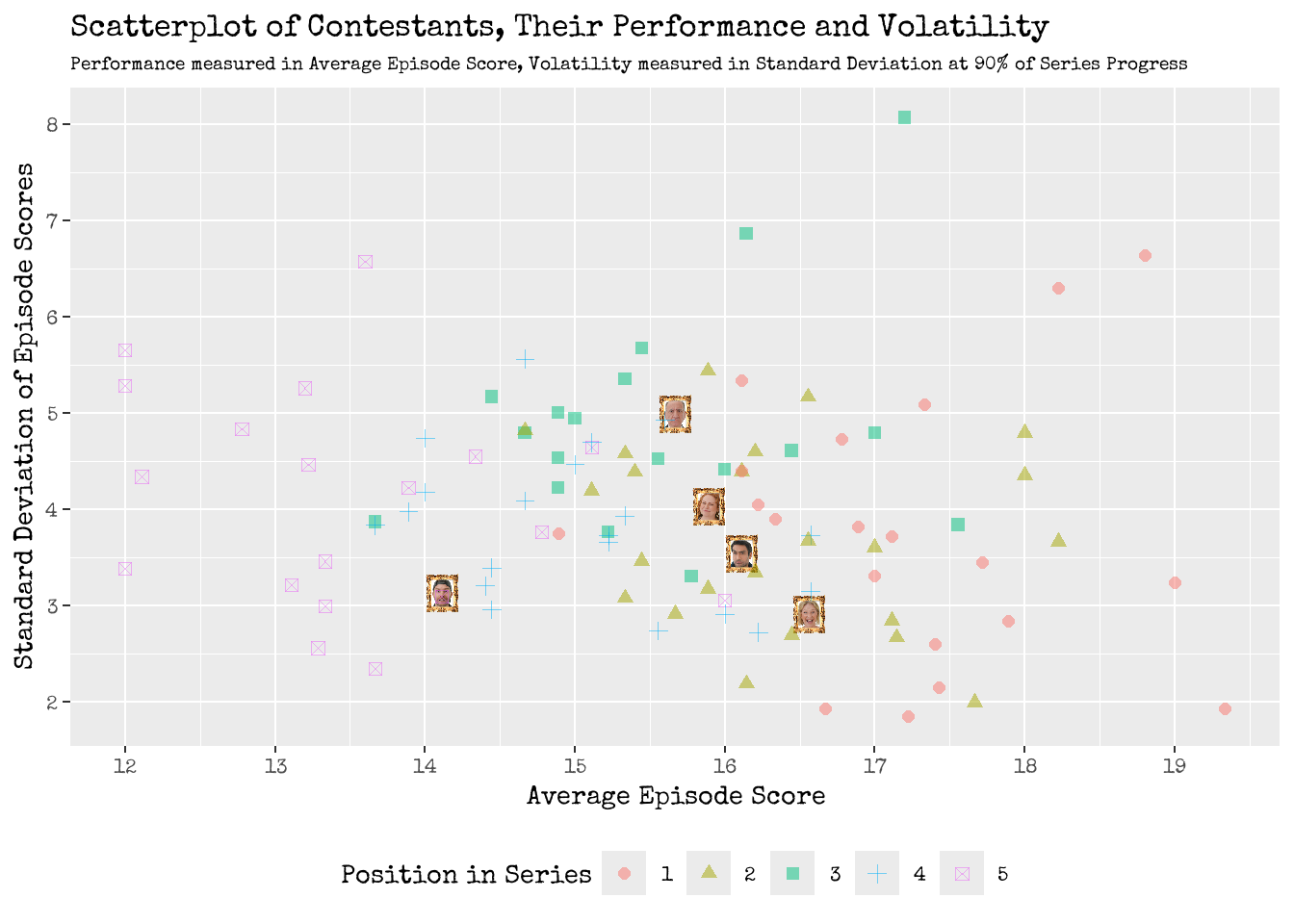 Left: Scatter! A graphical visualisation of Contestants Episode Performance and their Volatility. <br> Right: The similar neighbours of the cast of Series 21.