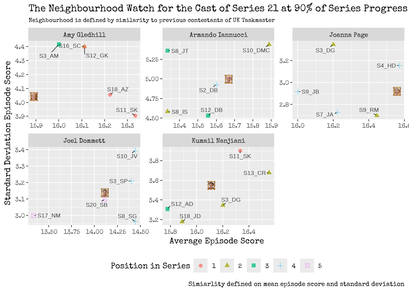 Left: Scatter! A graphical visualisation of Contestants Episode Performance and their Volatility. <br> Right: The similar neighbours of the cast of Series 21.