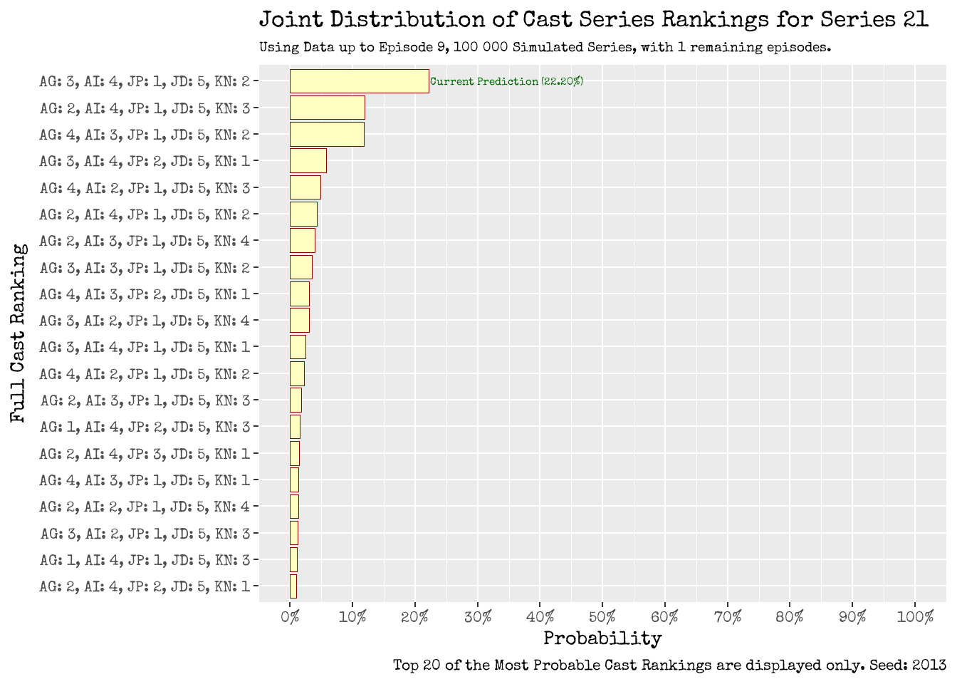 Joint Distribution of Cast Series Ranking: Using Data up to Episode 8 (left), and up to Episode 9 (right).