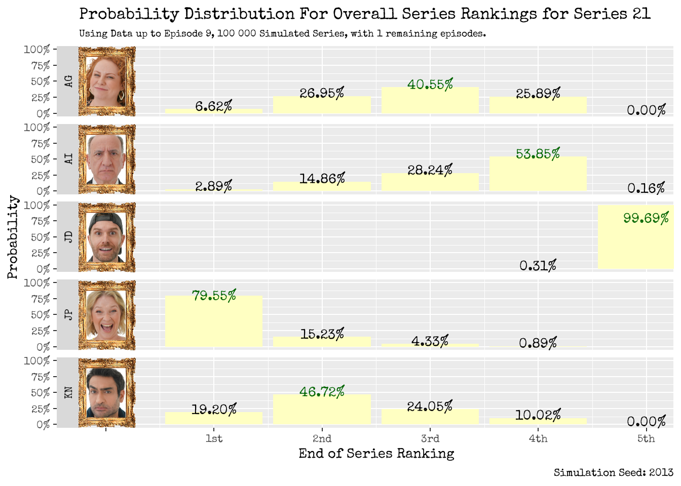 Series Ranking Distribution: Using Data up to Episode 8 (left), and up to Episode 9 (right).