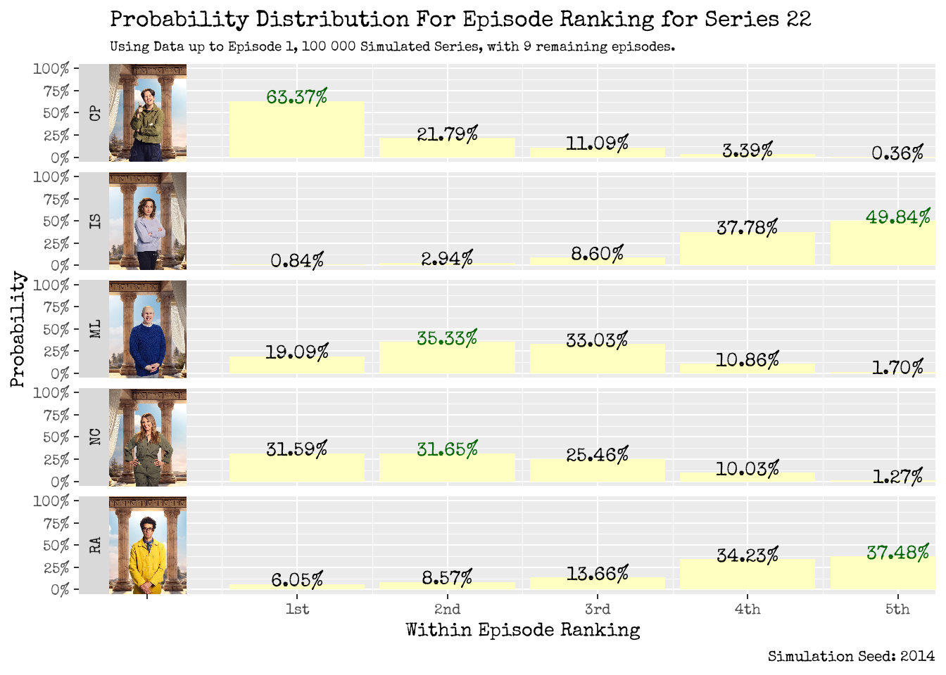 Within Episode Ranking Distribution: Using Data up to Episode 1 