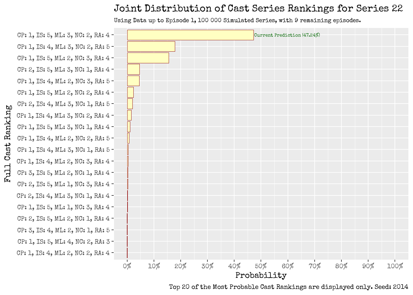 Joint Distribution of Cast Series Ranking: Using Data up to Episode 1.