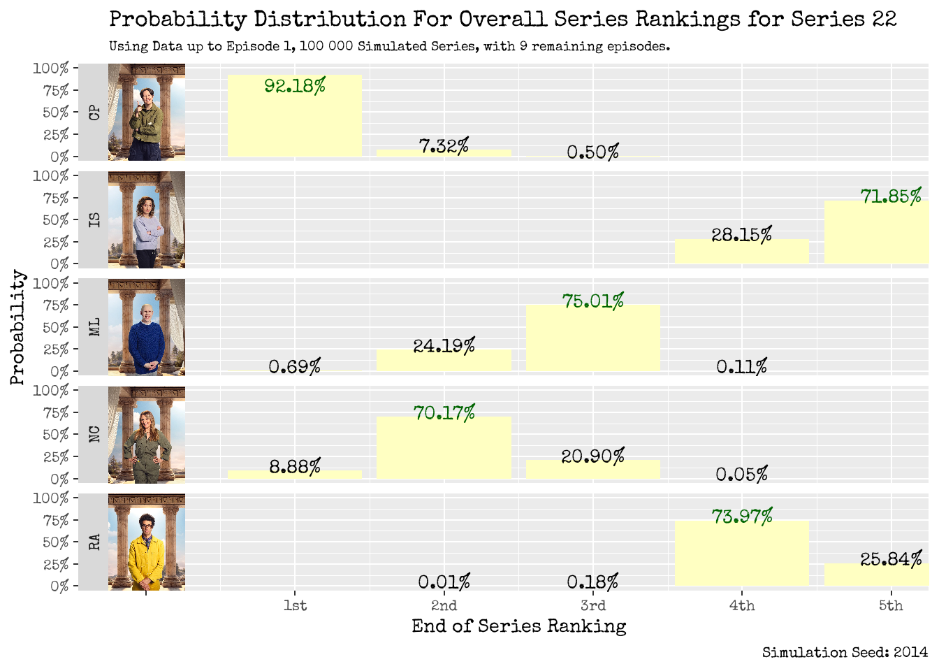 Series Ranking Distribution: Using Data up to Episode 1.