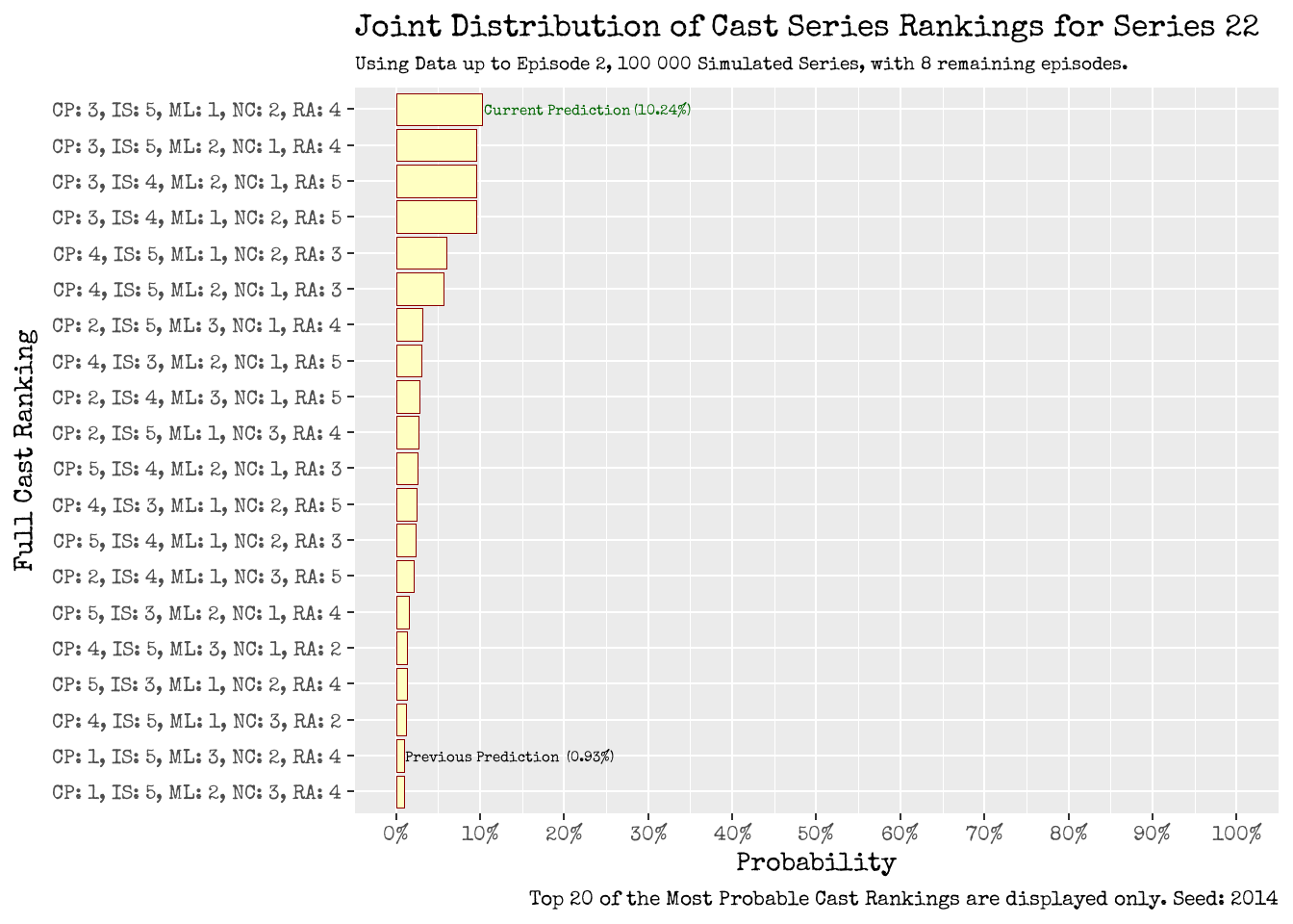 Joint Distribution of Cast Series Ranking: Using Data up to Episode 1 (left), and up to Episode 2 (right).