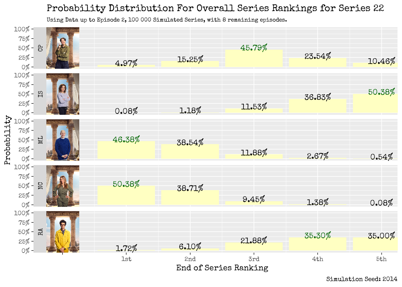 Series Ranking Distribution: Using Data up to Episode 1 (left), and up to Episode 2 (right).
